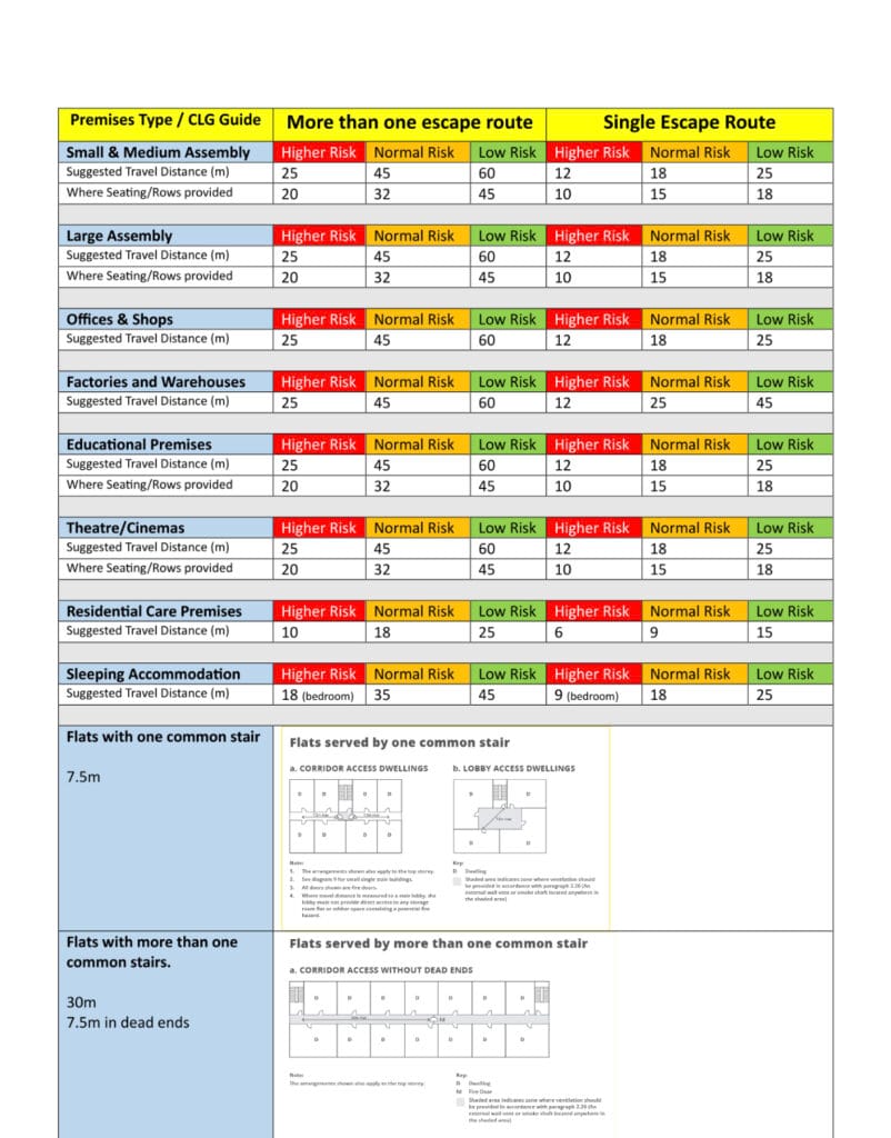 A guide showing the maximum and minimum travel distances