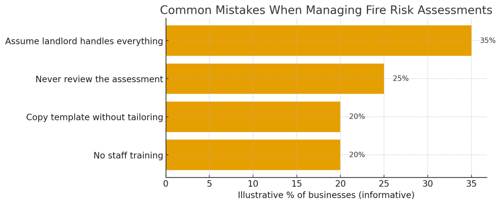 Common mistakes in fire risk assessments